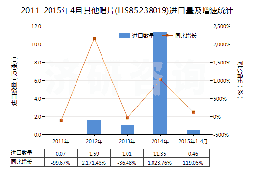 2011-2015年4月其他唱片(HS85238019)進(jìn)口量及增速統(tǒng)計(jì)
